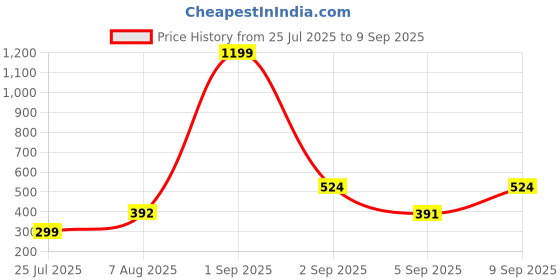 myntra.com TANDUL Self Design Scoop Neck Crop Tank Top tandul Price History Graph from 25 Jul 2025 to 9 Sep 2025