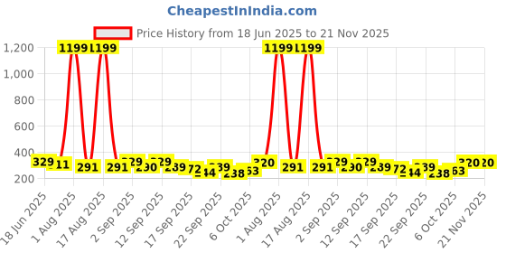 myntra.com TANDUL Self Design Shirt Collar Crop Top tandul Price History Graph from 18 Jun 2025 to 20 Nov 2025