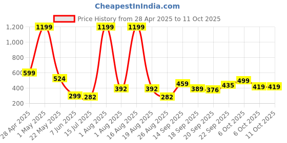 myntra.com TANDUL Self Design Shoulder Straps Tie-Ups Bralette Crop Top tandul Price History Graph from 28 Apr 2025 to 11 Oct 2025