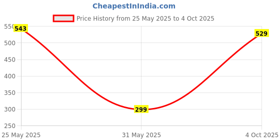 myntra.com TANDUL Self Design Tie-Up Neck Shoulder Straps Bralette Crop Top tandul Price History Graph from 25 May 2025 to 4 Oct 2025