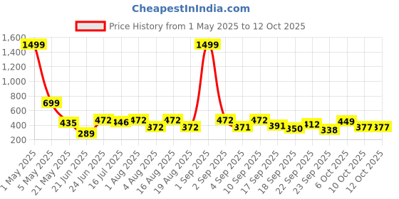 myntra.com TANDUL Sheath Dress tandul Price History Graph from 1 May 2025 to 12 Oct 2025
