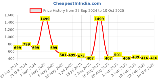 myntra.com TANDUL Sheath Midi Dress tandul Price History Graph from 27 Sep 2024 to 9 Oct 2025