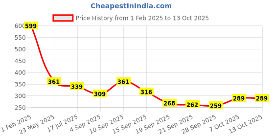 myntra.com TANDUL Sheer Fitted Top tandul Price History Graph from 1 Feb 2025 to 12 Oct 2025