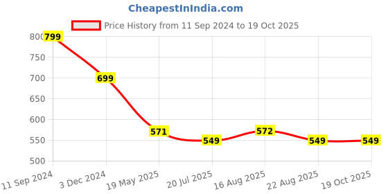 myntra.com TANDUL Shibori Dyed Top With Trousers tandul Price History Graph from 11 Sep 2024 to 19 Oct 2025