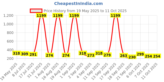 myntra.com TANDUL Shoulder Strap Tie-Ups Solid Crop Top tandul Price History Graph from 19 May 2025 to 11 Oct 2025