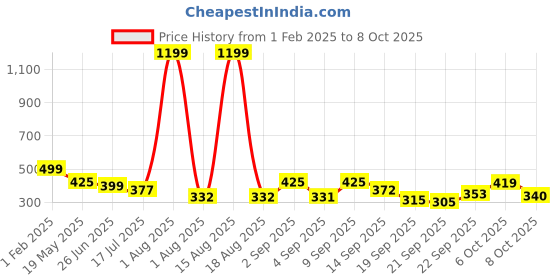 myntra.com TANDUL Shoulder Straps Bow & Tie-Ups Detail Crop Top tandul Price History Graph from 1 Feb 2025 to 8 Oct 2025