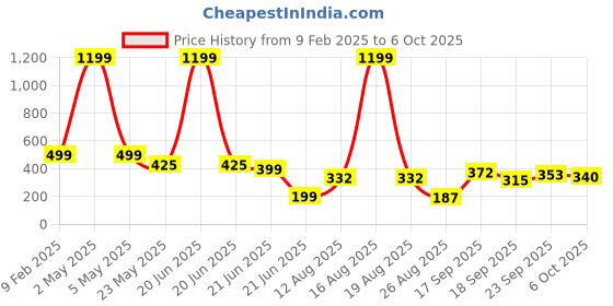 myntra.com TANDUL Shoulder Straps Bow & Tie-Ups Detail Crop Top tandul Price History Graph from 9 Feb 2025 to 6 Oct 2025
