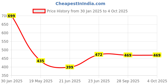 myntra.com TANDUL Shoulder Straps Crop Top & Skirt tandul Price History Graph from 30 Jan 2025 to 4 Oct 2025