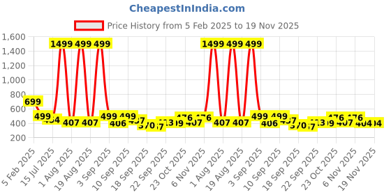 myntra.com TANDUL Shoulder Straps Floral Printed Sleeveless Jumpsuit tandul Price History Graph from 5 Feb 2025 to 18 Nov 2025