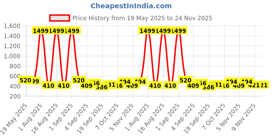 myntra.com TANDUL Shoulder Straps Maxi Dress tandul Price History Graph from 19 May 2025 to 24 Nov 2025