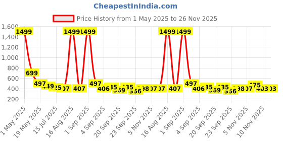 myntra.com TANDUL Shoulder Straps Sheath Maxi Dress tandul Price History Graph from 1 May 2025 to 25 Nov 2025