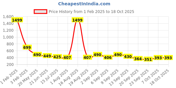 myntra.com TANDUL Shoulder Straps Sheath Midi Dress tandul Price History Graph from 1 Feb 2025 to 18 Oct 2025