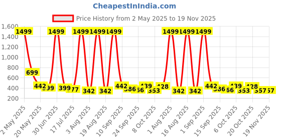 myntra.com TANDUL Shoulder Straps Sheath Mini Dress tandul Price History Graph from 2 May 2025 to 18 Nov 2025