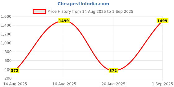 myntra.com TANDUL Shoulder Straps Sheath Mini Dress tandul Price History Graph from 14 Aug 2025 to 1 Sep 2025