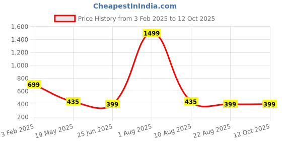 myntra.com TANDUL Shoulder Straps Sheath Top with Skirt tandul Price History Graph from 3 Feb 2025 to 12 Oct 2025