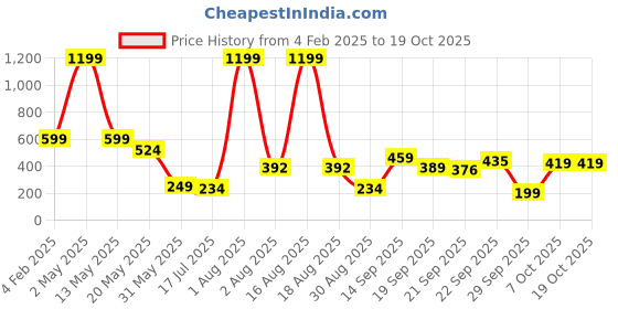 myntra.com TANDUL Shoulder Straps Sleeveless Crop Top tandul Price History Graph from 4 Feb 2025 to 17 Oct 2025