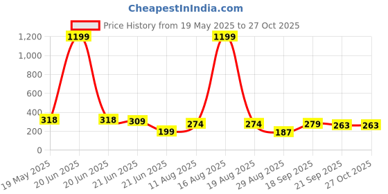myntra.com TANDUL Shoulder Straps Smocked Top tandul Price History Graph from 19 May 2025 to 26 Oct 2025