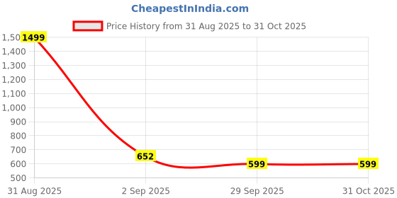 myntra.com TANDUL Shoulder Straps Top With Skirt tandul Price History Graph from 31 Aug 2025 to 31 Oct 2025