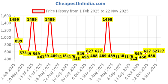 myntra.com TANDUL Single-Breasted Casual Blazer tandul Price History Graph from 1 Feb 2025 to 22 Nov 2025