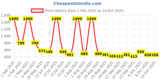 myntra.com TANDUL Single-Breasted Casual Blazer tandul Price History Graph from 1 Feb 2025 to 13 Oct 2025