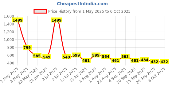 myntra.com TANDUL Single Breasted Lapel Collar Blazer tandul Price History Graph from 1 May 2025 to 4 Oct 2025