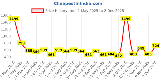 myntra.com TANDUL Single Breasted Lapel Collar Blazer tandul Price History Graph from 1 May 2025 to 2 Dec 2025