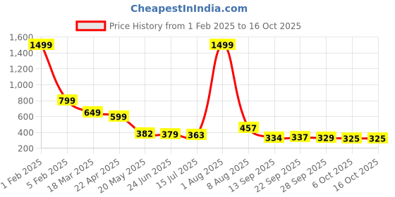 myntra.com TANDUL Single-Breasted Waistcoat tandul Price History Graph from 1 Feb 2025 to 16 Oct 2025