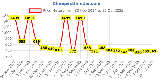 myntra.com TANDUL Sleeveless Checked Print Playsuit tandul Price History Graph from 30 Nov 2024 to 11 Oct 2025