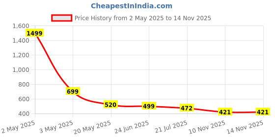 myntra.com TANDUL Sleeveless Printed Bodycon Mini Dress tandul Price History Graph from 2 May 2025 to 14 Nov 2025