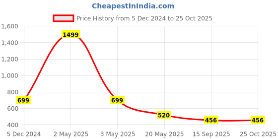 myntra.com TANDUL Sleeveless Printed Bodycon Mini Dress tandul Price History Graph from 5 Dec 2024 to 25 Oct 2025