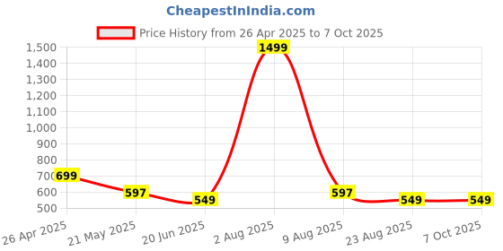 myntra.com TANDUL Sleeveless Printed Co-Ords Set tandul Price History Graph from 26 Apr 2025 to 6 Oct 2025