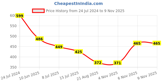 myntra.com TANDUL Sleeveless Shoulder Straps Bodycon Mini Dress tandul Price History Graph from 24 Jul 2024 to 8 Nov 2025