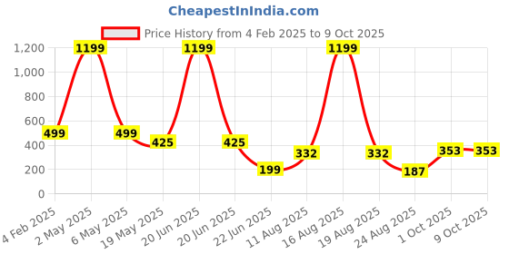 myntra.com TANDUL Sleeveless Tie-Ups Crop Top tandul Price History Graph from 4 Feb 2025 to 8 Oct 2025