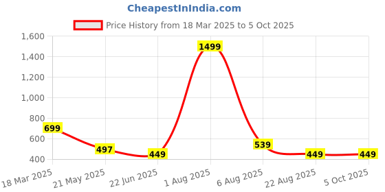 myntra.com TANDUL Sleeveless Top & Skirt Co-Ord Set tandul Price History Graph from 18 Mar 2025 to 4 Oct 2025