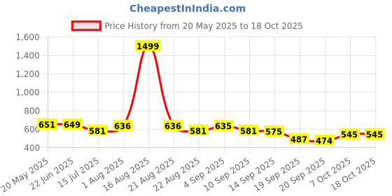 myntra.com TANDUL Slim Fit Double-Breasted Overcoat tandul Price History Graph from 20 May 2025 to 18 Oct 2025