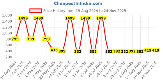 myntra.com TANDUL Slim-Fit Printed Single-Breasted Blazer tandul Price History Graph from 19 Aug 2024 to 24 Nov 2025