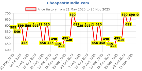 myntra.com TANDUL Slim Fit Single-Breasted Overcoat tandul Price History Graph from 21 May 2025 to 22 Nov 2025