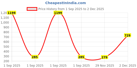myntra.com TANDUL Smart Fit Floral Printed Short Sleeves Shirt tandul Price History Graph from 1 Sep 2025 to 2 Dec 2025