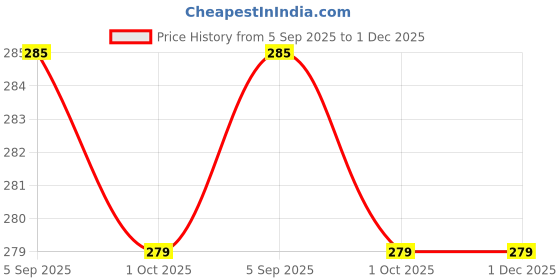 myntra.com TANDUL Smart Fit Graphic Printed Spread Collar Casual Shirt tandul Price History Graph from 5 Sep 2025 to 1 Dec 2025