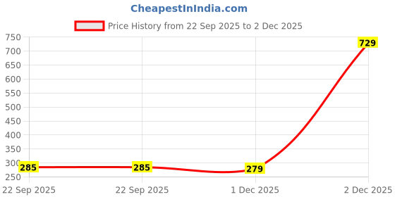 myntra.com TANDUL Smart Floral Printed Spread Collar Casual Shirt tandul Price History Graph from 22 Sep 2025 to 1 Dec 2025