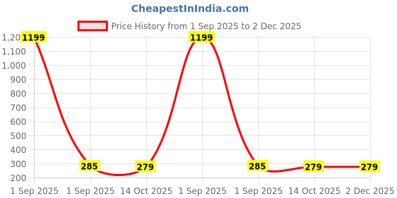 myntra.com TANDUL Smart Floral Printed Spread Collar Casual Shirt tandul Price History Graph from 1 Sep 2025 to 1 Dec 2025