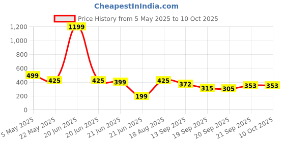 myntra.com TANDUL Smocked Self Design Fitted Top tandul Price History Graph from 5 May 2025 to 9 Oct 2025