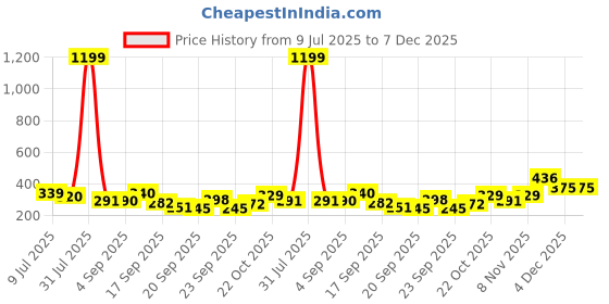 myntra.com TANDUL Solid Halter Neck Bralette Crop Top tandul Price History Graph from 9 Jul 2025 to 7 Dec 2025