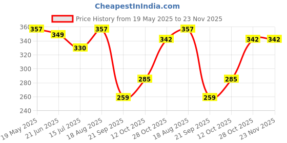 myntra.com TANDUL Solid Halter Neck Sleeveless Fitted Crop Top tandul Price History Graph from 19 May 2025 to 23 Nov 2025