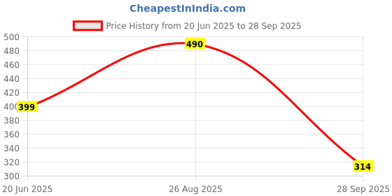 myntra.com TANDUL Solid High-Low Sleeveless Georgette Top tandul Price History Graph from 20 Jun 2025 to 28 Sep 2025