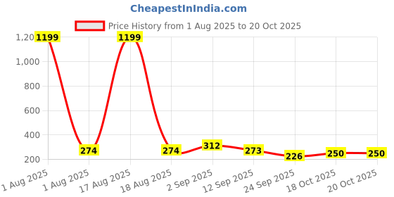 myntra.com TANDUL Solid Off-Shoulder Bardot Crop Top tandul Price History Graph from 1 Aug 2025 to 20 Oct 2025