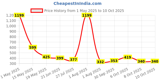 myntra.com TANDUL Solid Off-Shoulder Lace-Up Bardot Crop Top tandul Price History Graph from 1 May 2025 to 9 Oct 2025