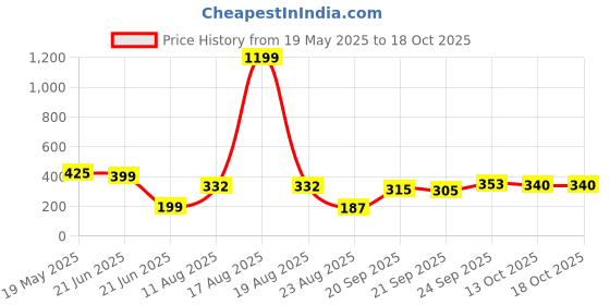 myntra.com TANDUL Solid One Shoulder Crop Top tandul Price History Graph from 19 May 2025 to 18 Oct 2025