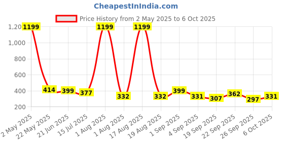 myntra.com TANDUL Solid Raglan Sleeves Scoop Neck Top tandul Price History Graph from 2 May 2025 to 6 Oct 2025