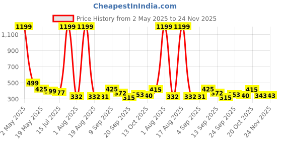 myntra.com TANDUL Solid Round Neck Cotton Top tandul Price History Graph from 2 May 2025 to 24 Nov 2025